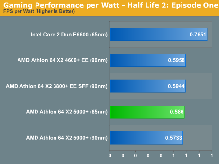 Gaming Performance per Watt - Half Life 2: Episode One